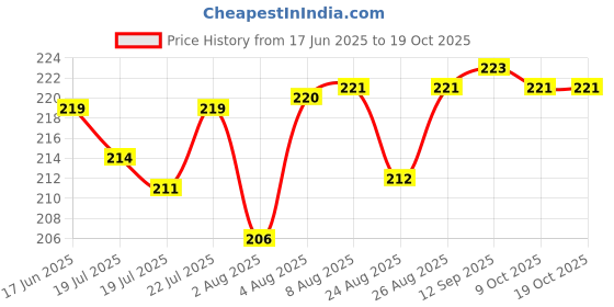 meesho.com Motorcycle LED Lights Price History Graph from 17 Jun 2025 to 18 Oct 2025