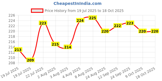 meesho.com Motorcycle LED Lights Price History Graph from 19 Jul 2025 to 18 Oct 2025
