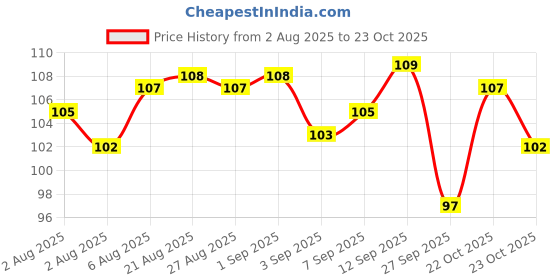 meesho.com Motorcycle Mobile Holders Price History Graph from 2 Aug 2025 to 23 Oct 2025
