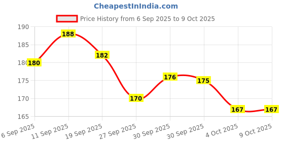 meesho.com Multiple Cat Stylish Designer Handbag Price History Graph from 6 Sep 2025 to 9 Oct 2025