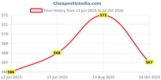 meesho.com Myra Alluring Sarees Price History Graph from 13 Jun 2025 to 24 Oct 2025