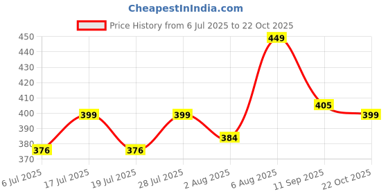 meesho.com Myra Drishya Kurtis Price History Graph from 6 Jul 2025 to 22 Oct 2025