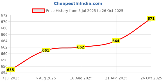 meesho.com Myra Ensemble Sarees Price History Graph from 3 Jul 2025 to 26 Oct 2025