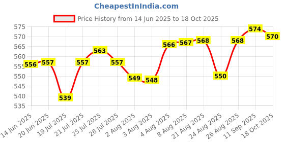 meesho.com Myra Ensemble Women Lehenga Price History Graph from 14 Jun 2025 to 18 Oct 2025