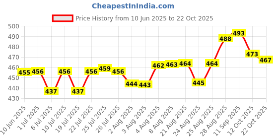 meesho.com Myra Fabulous Women Lehenga Price History Graph from 10 Jun 2025 to 22 Oct 2025