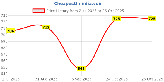 meesho.com Myra Fashionable Sarees Price History Graph from 2 Jul 2025 to 26 Oct 2025