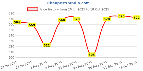 meesho.com Myra Fashionable Women Lehenga Price History Graph from 26 Jul 2025 to 18 Oct 2025