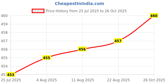 meesho.com Myra Graceful Sarees Price History Graph from 25 Jul 2025 to 26 Oct 2025