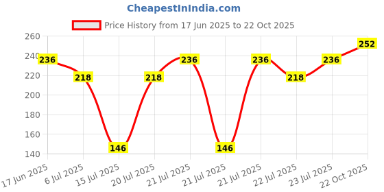 meesho.com Myra Petite Kurtis Price History Graph from 17 Jun 2025 to 22 Oct 2025