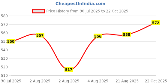 meesho.com Myra Pretty Sarees Price History Graph from 30 Jul 2025 to 22 Oct 2025