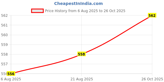 meesho.com Myra Refined Sarees Price History Graph from 6 Aug 2025 to 26 Oct 2025