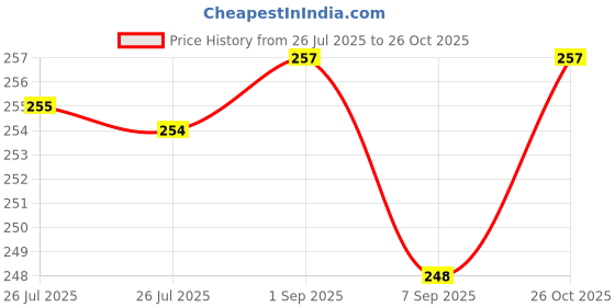meesho.com Myra Sensational Kurtis Price History Graph from 26 Jul 2025 to 26 Oct 2025