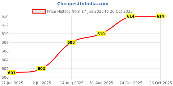 meesho.com Myra Sensational Sarees Price History Graph from 17 Jun 2025 to 26 Oct 2025