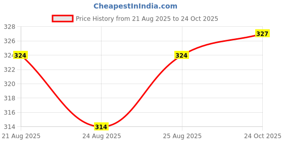 meesho.com Myra Voguish Sarees Price History Graph from 21 Aug 2025 to 24 Oct 2025