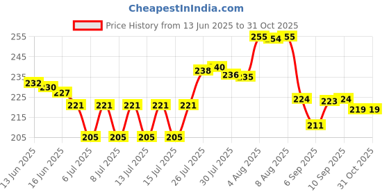 meesho.com Nail Art Price History Graph from 13 Jun 2025 to 31 Oct 2025