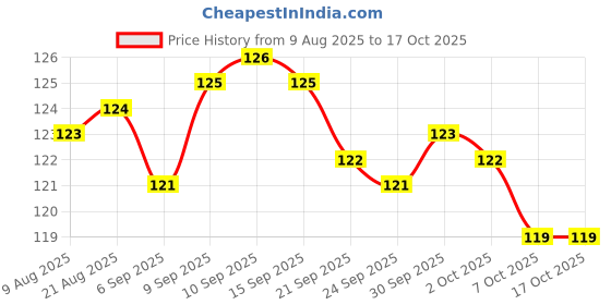 meesho.com Nail Polish Price History Graph from 9 Aug 2025 to 17 Oct 2025