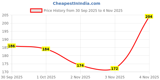 meesho.com New Beard Shaping Tool Price History Graph from 30 Sep 2025 to 4 Nov 2025