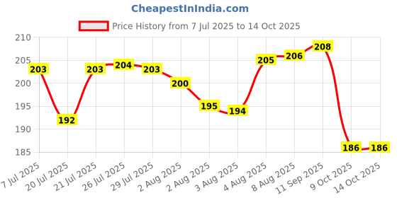 meesho.com New Car Mobile Holders Price History Graph from 7 Jul 2025 to 14 Oct 2025
