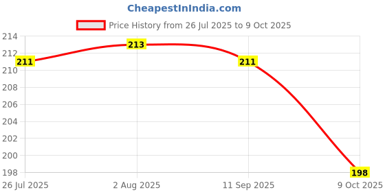 meesho.com New Car Mobile Holders Price History Graph from 26 Jul 2025 to 9 Oct 2025