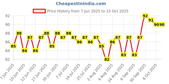 meesho.com New Collections Of Ear Cleaner Price History Graph from 7 Jun 2025 to 14 Oct 2025