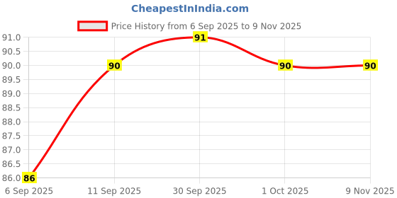 meesho.com New Collections Of Ear Cleaner Price History Graph from 6 Sep 2025 to 8 Nov 2025