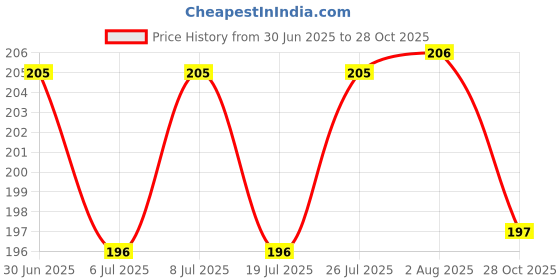 meesho.com New Collections Of Gardening Tools Price History Graph from 30 Jun 2025 to 28 Oct 2025