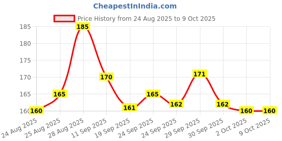 meesho.com New Collections Of Menstrual/Sanitary pads Price History Graph from 24 Aug 2025 to 8 Oct 2025
