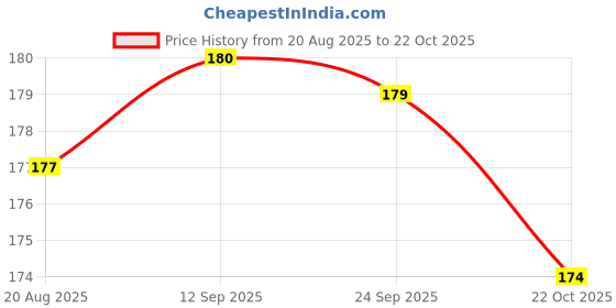 meesho.com New Collections Of Selfie Stick Price History Graph from 20 Aug 2025 to 22 Oct 2025