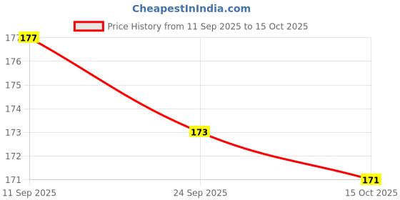 meesho.com New Collections Of Spray Paint Price History Graph from 11 Sep 2025 to 15 Oct 2025