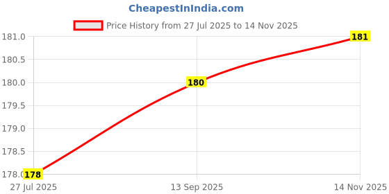 meesho.com New Collections Of Teeth Whitening Price History Graph from 27 Jul 2025 to 14 Nov 2025