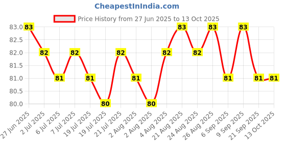 meesho.com New Collections Of Toothbrushes Price History Graph from 27 Jun 2025 to 13 Oct 2025