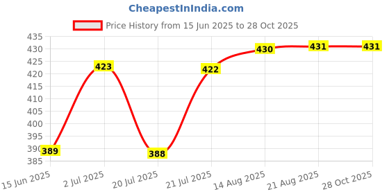 meesho.com New Design Trending Key Chains Price History Graph from 15 Jun 2025 to 28 Oct 2025