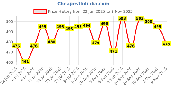 meesho.com New Diwan Cover Sets Price History Graph from 22 Jun 2025 to 9 Nov 2025