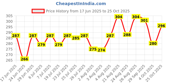 meesho.com New Diwan Cover Sets Price History Graph from 17 Jun 2025 to 25 Oct 2025