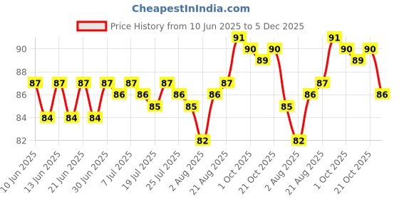 meesho.com New Ear Cleaner Price History Graph from 10 Jun 2025 to 5 Dec 2025