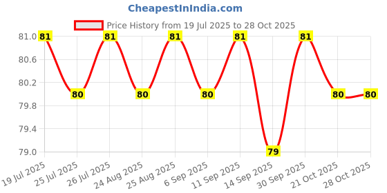 meesho.com New Ear Cleaner Price History Graph from 19 Jul 2025 to 27 Oct 2025