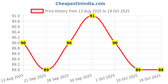 meesho.com New Ear Cleaner Price History Graph from 13 Aug 2025 to 17 Oct 2025