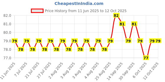 meesho.com New Face Packs Price History Graph from 11 Jun 2025 to 12 Oct 2025