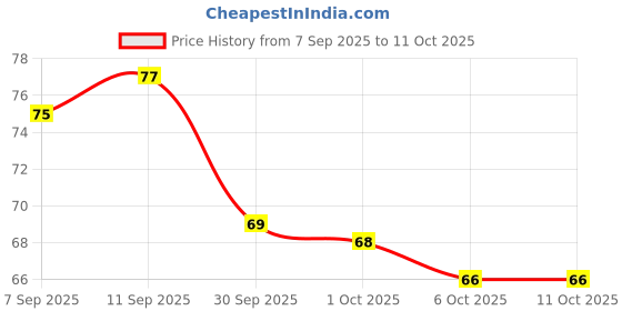 meesho.com New Face Packs Price History Graph from 7 Sep 2025 to 10 Oct 2025