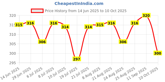 meesho.com NEW FENCY GEORGETTE CUT WORK SAREE Price History Graph from 14 Jun 2025 to 10 Oct 2025