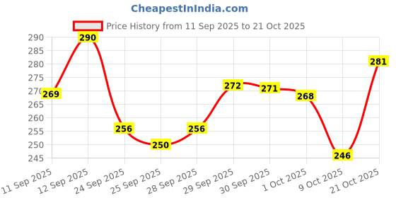 meesho.com New Kids Boys Kids Boys Sports Shoes Price History Graph from 11 Sep 2025 to 21 Oct 2025