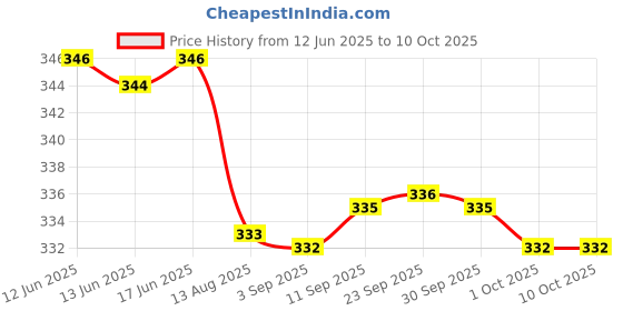 meesho.com New Makeup Combo Price History Graph from 12 Jun 2025 to 10 Oct 2025