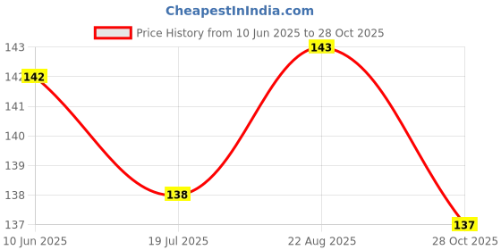 meesho.com New Organisers & Storage Price History Graph from 10 Jun 2025 to 28 Oct 2025