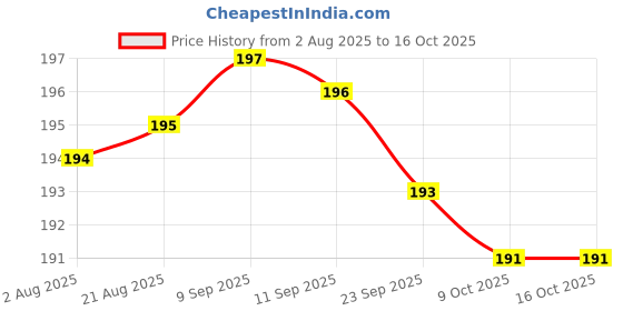 meesho.com New Other Home Improvement Tools Price History Graph from 2 Aug 2025 to 15 Oct 2025