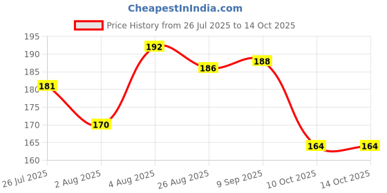 meesho.com New Photo Frames Price History Graph from 26 Jul 2025 to 14 Oct 2025