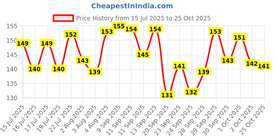 meesho.com New Photo Frames Price History Graph from 15 Jul 2025 to 25 Oct 2025