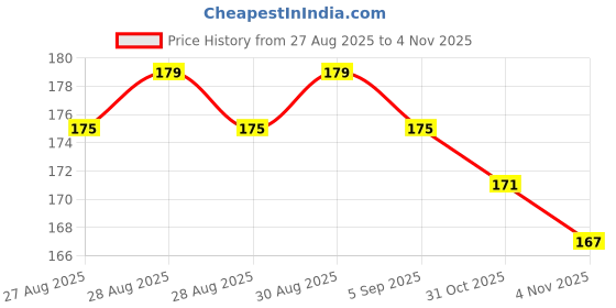 meesho.com New Photo Frames Price History Graph from 27 Aug 2025 to 4 Nov 2025