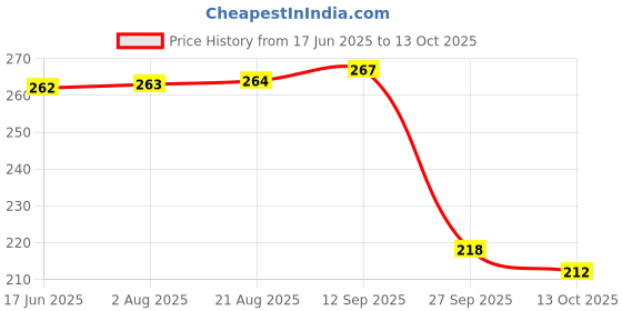 meesho.com New Shuttles Price History Graph from 17 Jun 2025 to 13 Oct 2025