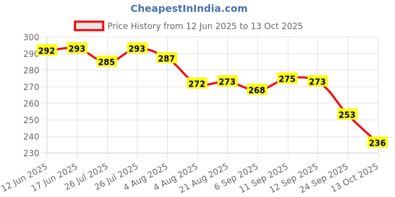 meesho.com New Skates Price History Graph from 12 Jun 2025 to 13 Oct 2025