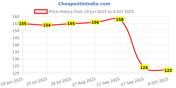 meesho.com New Skipping Ropes Price History Graph from 19 Jun 2025 to 9 Oct 2025